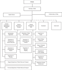 6 Organizational Structure Of The Ministry Of Public Works