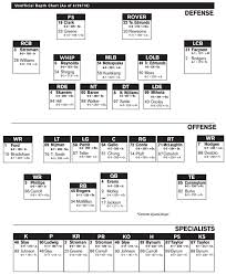 Virginia Tech Football Depth Chart Released Techsideline Com