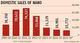 Nano Sticks To The Slow Lane Business Standard News