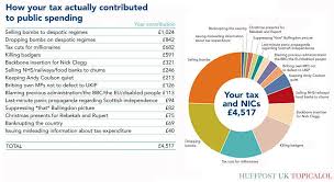 this government pie chart reveals how they really spend your