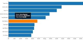 You Will Love D3 Js Bar Chart Json 2019