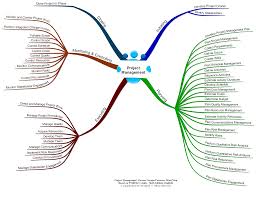Based On Pmbok Guide 6th Edition Pmbok Mind Map Project Management Tools