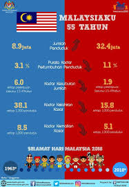 Data jabatan perangkaan mengumumkan penduduk malaysia dianggarkan berjumlah 32.4 juta orang pada 2018 dengan kadar pertumbuhan memetik laporan bh online, angka dibuat berdasarkan statistik utama penduduk yang berasaskan kepada data banci penduduk dan perumahan 2010. Spa Malaysia On Twitter Statistik Penduduk Malaysia Sumber Jabatan Perangkaan Malaysia