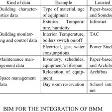 Maintenance is an essential to ensure that buildings and other built assets present a good appearance and operate at optimum efficiency. Pdf Bim For The Integration Of Building Maintenance Management A Case Study Of A University Campus
