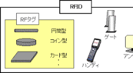 RFIDとは？(技術編)｜自動認識の技術情報｜デンソーウェーブ