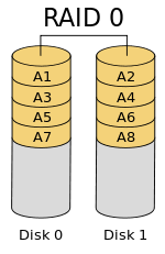 Standard Raid Levels Wikipedia