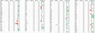 Implied Vs Realized Volatility For Nasdaq100 Stocks