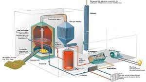 Types Of Renewable Energy Sources With Pros Cons Biomass Energy Renewable Sources Of Energy Types Of Renewable Energy