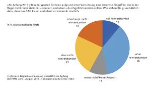 Das bag definiert eine liste der staaten und gebiete mit erhöhtem ansteckungsrisiko. Schweizerische Arztezeitung Erste Erfahrungen Mit Den Listen Ambulant Vor Stationar