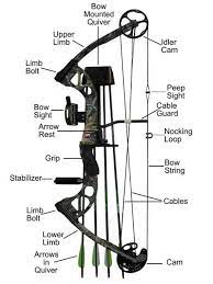 Do You Really Know How A Compound Bow Works Foundry Outdoors
