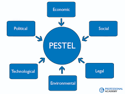 The pest analysis is a popular tool for strategic planning. Marketing Theories Pestel Analysis