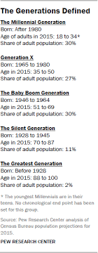 The Whys And Hows Of Generations Research Generation Millennials Generation Sociological Imagination