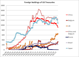 Brad Setser on X: "The most important thing to know about the US data on  foreign holdings of US Treasury securities is that the US doesn't really  know who holds US Treasuries --
