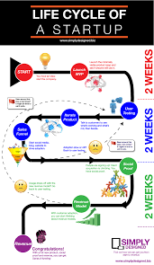 Project Life Cycle Management Guru Management Guru In 2020 Startup Infographic Life Cycles Start Up