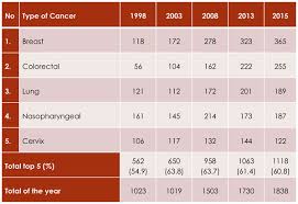 In malaysia, cancer is the fourth leading cause of death which contributes to 12.6% of all deaths in government hospitals and 26.7% in private hospitals. Breast Cancer Empowering The Public With Knowledge