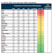 Israel Has Highest Rate In World Of New Coronavirus Infections Per Capita Tv The Times Of Israel