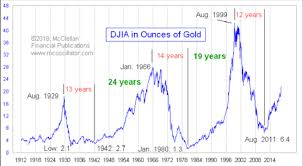 The Dow Is Expensive In Terms Of Gold
