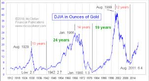 the dow is expensive in terms of gold