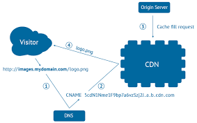 A content delivery network, or content distribution network (cdn), is a geographically distributed network of proxy servers and their data centers. How To Setup A Static Content Cdn With Linux Linux Scripts Hub