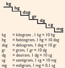 Check spelling or type a new query. Pengertian Dan Contoh Konversi Satuan Panjang Massa Waktu Luas Dan Volume Berpendidikan Com