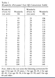 Converting Wonderlic Scores To Iq Pumpkin Person