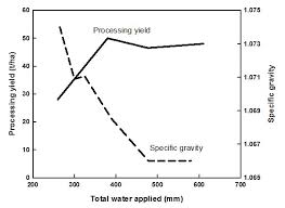 Specific Gravity Of Potato Tubers Agriculture And Food