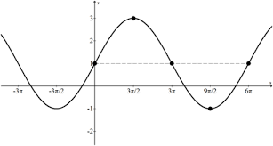 Period And Frequency Read Trigonometry Ck 12 Foundation