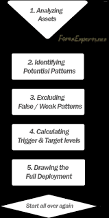 Chart Pattern Recognition Technology Murphy Morris Chart