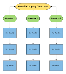 why okrs should be your new north star lucidchart blog