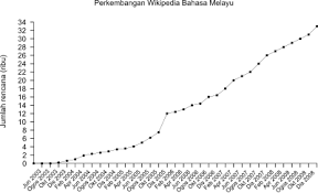 Google translate bahasa melayu ke bahasa inggeris. Malay Wikipedia Wikipedia