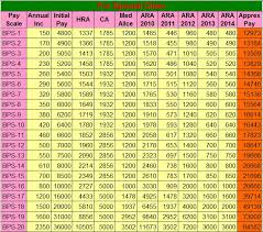 Salary Of A Newly Appointed Employee In 2014