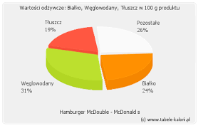 Wystarczy wprowadzić ilość pokarmów, jakie zostały spożyte w ciągu dnia, a kalkulator kalorii podsumuje je z podziałem na posiłki lub jako łączna suma dobowa dla. Hamburger Mcdouble Mcdonald S Kalorie Wartosci Odzywcze Ile Kalorii Kcal Tabele Kalorii