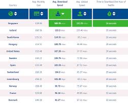 Uk Placed 27th Out Of 54 Countries In Broadband Speeds