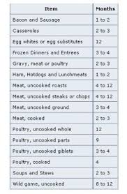 Guide For Freezing And Refreezing Meat And Poultry Food