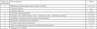 First i start by saying that the word chingada is the root for many other words related to it, and it is used mostly in mexico. Scielo Brasil Experience Of Spouses Of Women With Breast Cancer An Integrative Literature Review Experience Of Spouses Of Women With Breast Cancer An Integrative Literature Review