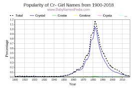 You can also use them to honor ancestors or immediate family members. View Girl Names Starting With Cr At Baby Names Pedia With Concise Name Meanings Origins Pronunciation And Charts