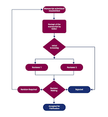 Flowchart Peer Review The Pharmaceutical And Chemical Journal