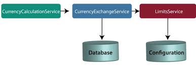 Introduction To Currency Conversion And Currency Exchange Service Javatpoint
