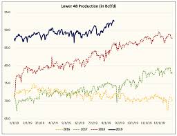Natural Gas Production Hits New All Time High Further