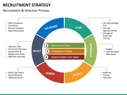 Recruitment Strategy Recruitment Recruitment Themes Offer And Acceptance