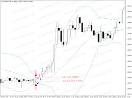 Bollinger Bands Squeeze What Is It And How To Trade It