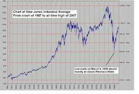 Why Stock Markets Change Directions Astrofibonacci Proves