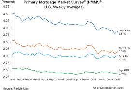 Bankrate Mortgage Rate Trend Chart Best Mortgage In The World