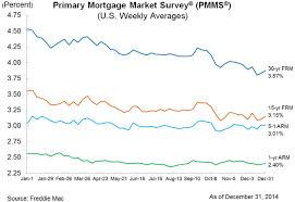 bankrate mortgage rates chart my mortgage home loan