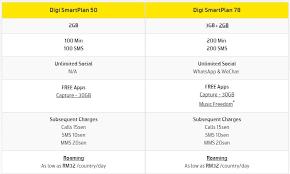 For new customers buy $50 high data plan for 6 months & get free samsung galaxy j3 phone.hurry! 5 Malaysia Telco Compared Which One Has The Best Deal Zing Gadget