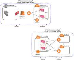 Cloudguard For Aws Transit Vpc Architecture