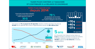 66 av libération, 33440 ambarès et lagrave, voir sur la carte. Le Gouvernement Tourne Le Dos A Des Revenus Additionnels Recurrents De 185 Millions An Accompagnes De 20 000 Fumeurs En Moins