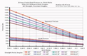 Driven Clutch Tuning Tech Info From The Maker Of The Heel