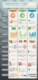 Emergency Preparedness Food Comparison Chart Emergency