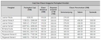 Jul 09, 2021 · gaji tentera darat mengikut pangkat. Tentera Laut Diraja Malaysia Gaji
